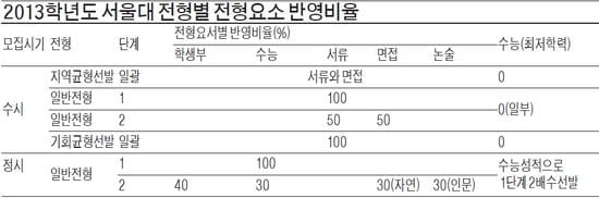 [2013학년도 대입 전략 특집-서울대] 서울대 특기자전형→일반전형으로 변경