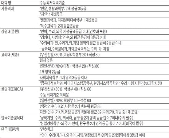 [적성검사 정복하기] 2013년도 적성검사 전형 (Ⅰ)