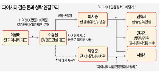 최시중, 靑ㆍ금감원 등 로비정황 속속 드러나