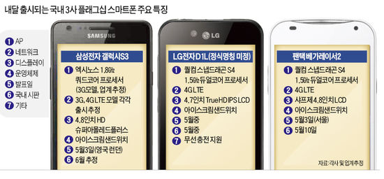 5월 '스마트폰 대전' 불붙는다