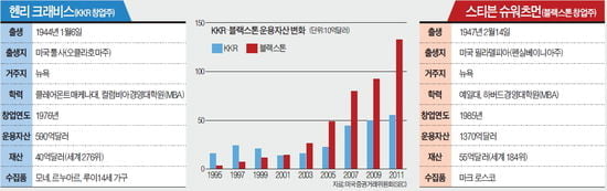 [세기의 라이벌] LBO 역사 쓴 '기업인수'의 왕 vs 1370억弗 '사모펀드' 제왕