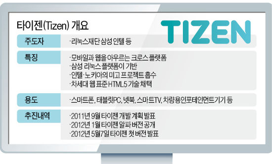 삼성, 개방형 OS '타이젠' 7일 공개