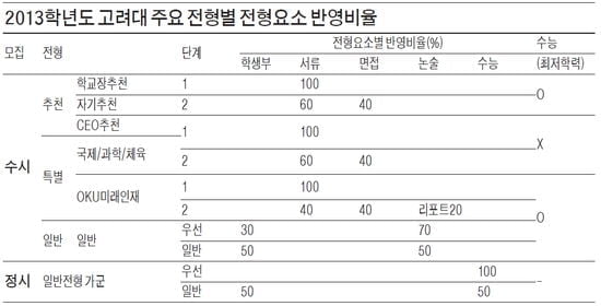  수시 입학사정관제인 OKU미래인재 전형 신설