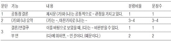 [생글 논술 첨삭노트] 기본 문제 유형 (6) - 복합 문제