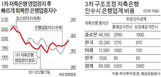 저축銀 암초 만난 은행株 '조마조마'
