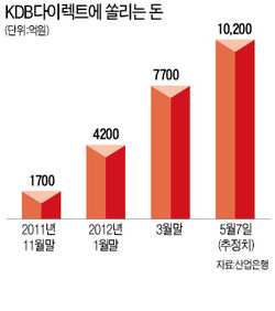 저축銀서 빠진 '뭉칫돈' 産銀 예금에 몰린다