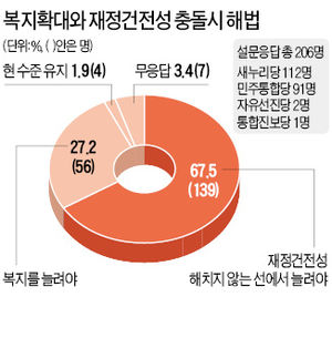 "재정건전성 해치는 복지 반대" 67%