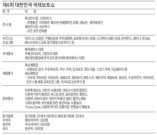 해양레저가 뜬다 국제보트쇼 10일 팡파르…해양스포츠의 모든 것 한눈에 | 한경닷컴 [해양레저가 뜬다] 국제보트쇼 10일 팡파르... 