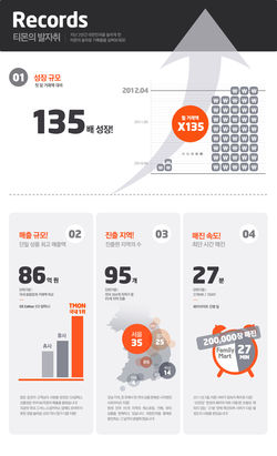 티몬, 2년간 5500억 싸게 팔다…135배 성장