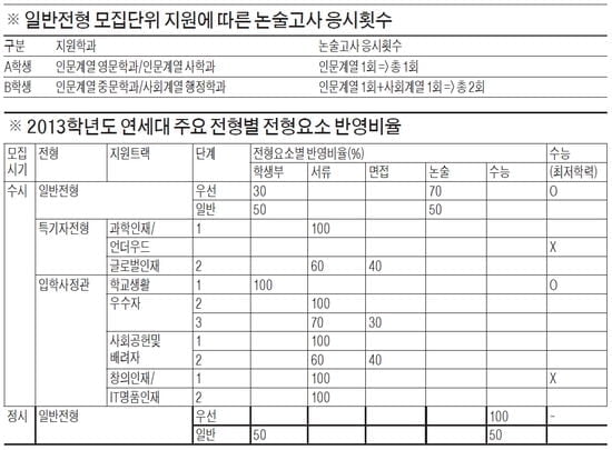 [2013학년도 대입 전략-연세대] 수시 일반전형 올해부터 2회 지원 가능