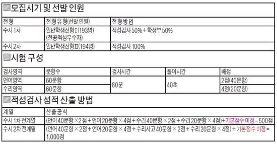 [적성검사 정복하기] (14) 탐구 영역