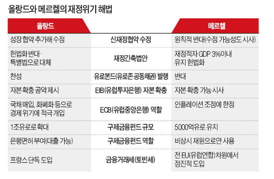 [Global Issue] 유럽, 성장으로 U턴…유로존 위기해법 다시 시험대에