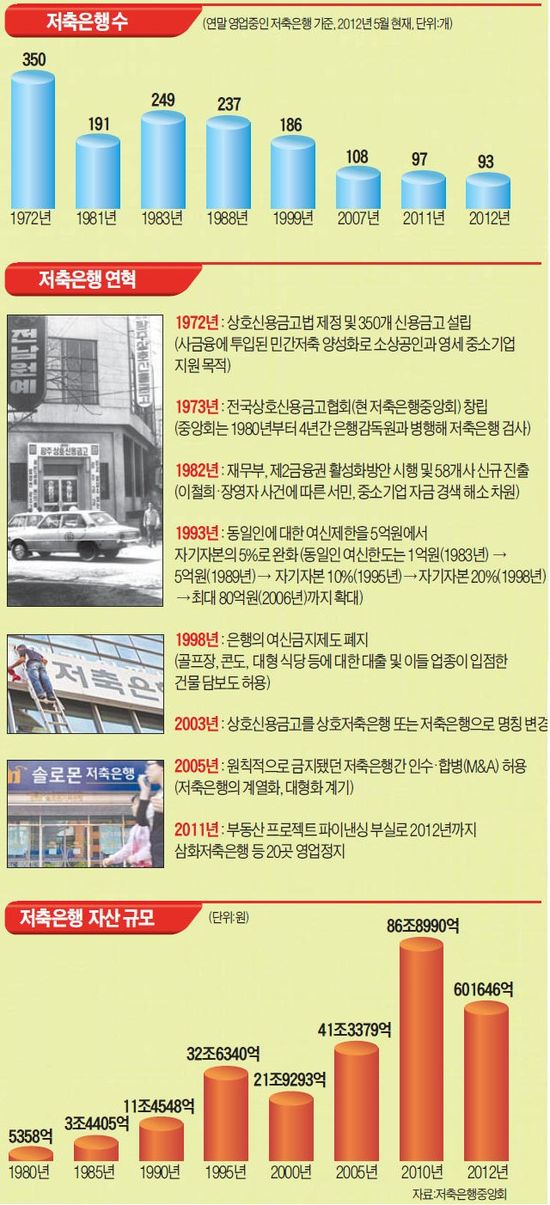 은행을 꿈꿨던 '서민 저금통'…탐욕과 감독 부실, 몰락의 길로