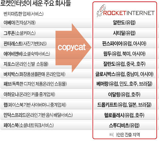 '베끼기 제왕' 獨 로켓인터넷, 한국 벤처 장악하나
