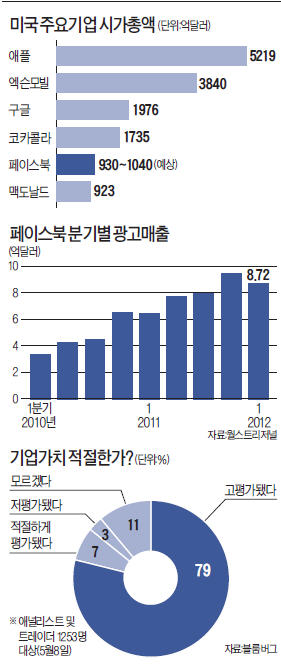 페이스북 IPO 3대 이슈