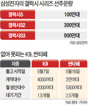 電·車 불패…갤럭시S3 900만대 선주문, 싼타페 2만여대 예약