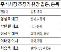 IT·자동차株 저가매수 기회 될 수도