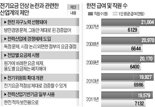 "한전 자구책 약속만 했지 검증안돼"