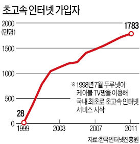 한국 인터넷 도입 30년…속도 83만배 빨라졌다