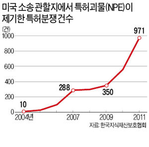 삼성ㆍLGㆍ팬택, 6년간 '특허괴물' 2곳에 1조3000억 뜯겼다