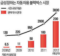 女心 잡은 차량 블랙박스 잘나가네