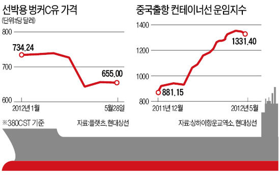 운임 상승-유가 하락 "해운株에 승선할 때 됐다"