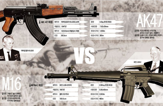 Сравнение м. М16 vs АК-47. М16 автомат и АК-47 сравнение. АКМ против м16. АК 47 И м16.