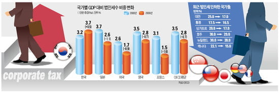 [Focus] 세계는 법인세 인하중…한국만 정치논리에 '역주행'