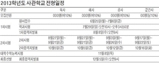  사관학교, 수시 지원 횟수에 포함안돼 복수지원 가능