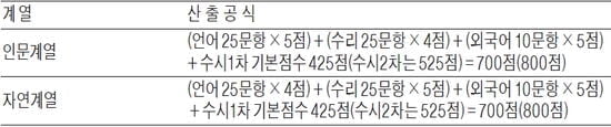 [적성검사 정복하기] (17) 연역과 귀납