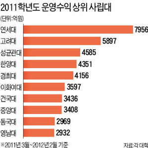 기부 2700억 줄었어도…연세대 운영수익 1위