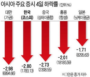 글로벌 경기침체 공포…아시아증시 '블랙 먼데이'