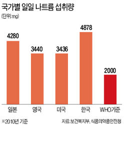 한국인이 소금 섭취를 줄여야 하는 이유