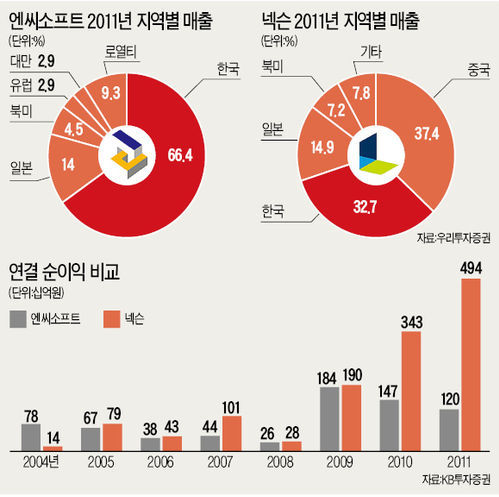 넥슨+엔씨 '잘못된 만남' 아니지?