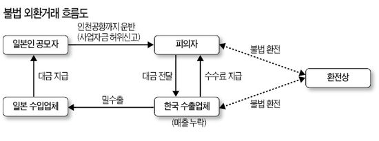 1조4000억 규모 사상최대 '환치기' 적발