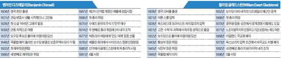 [세기의 라이벌] 보수-자유당 대표한 名재상…'해가 지지 않는' 대영제국 건설