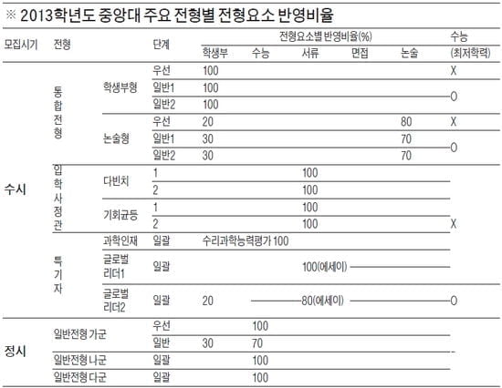 [2013학년도 대입 전략- 중앙대] 수시 통합전형, 학생부형과 논술형으로 분리