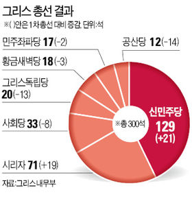 그리스 2차 총선 끝나자마자…스페인 국채 투매사태