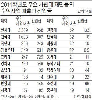 대학법인 수익사업 매출 11%↑…연세대 3389억·건국대 1698억