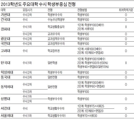 [2013학년도 수시 전형별 대입 전략] 교과 성적 우수하다면 학생부중심 전형 적극 지원