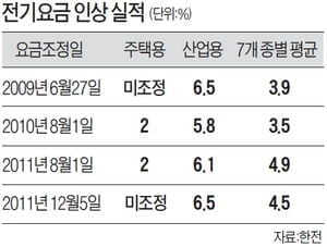 [Cover Story] 전력 수급 '아슬아슬'…에너지도 다이어트 하세요!