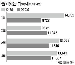 부동산 불황에 취득세 7100억 덜 걷혀…지자체 '비상'