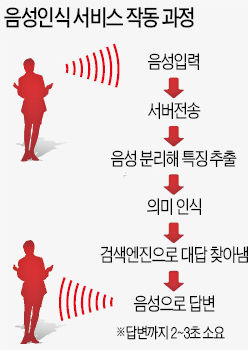 애플 '시리' 앞세워 기선 제압…구글 '젤리빈' 검색 기능에 초점