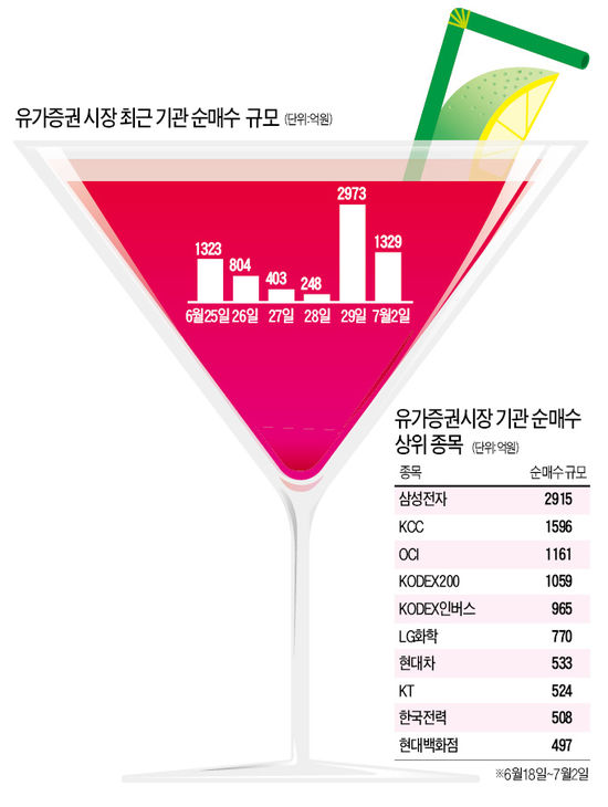 목 축인 기관…'매수 갈증' 언제쯤 풀까