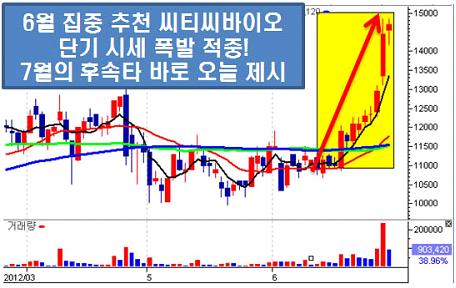 오늘 2시 주목! 이 종목 터지면 절대 못잡는다!