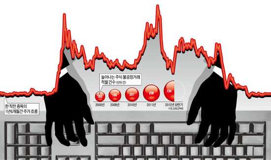 증시 휘젓는 '新 게릴라'…'시세조종 세력'의 진화