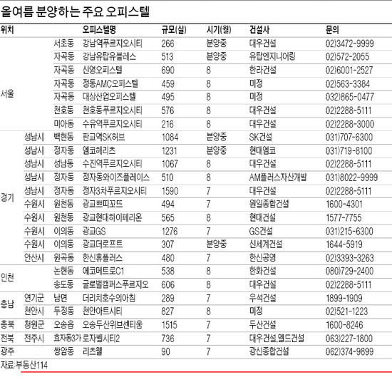 여름 비수기, 주거용 오피스텔이 분양시장 이끈다