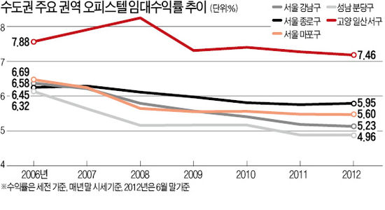 오피스텔 실질 수익률 4~5%…세금·공실률 꼼꼼히 따져야
