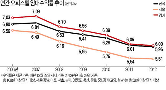 오피스텔 실질 수익률 4~5%…세금·공실률 꼼꼼히 따져야