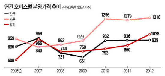 서울 3.3㎡당 1316만원…高분양가 주의